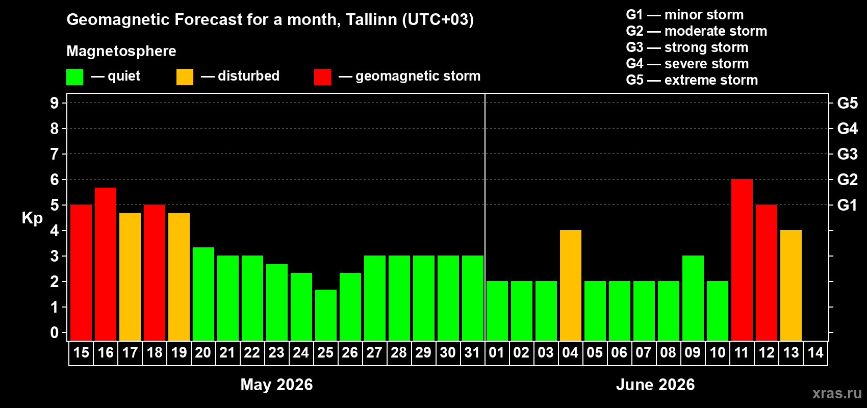 Forecast of the daily maximal value of geomagnetic index Kp for <b>1 month</b> (31 days) <b>from May 15, 2026 to Jun 14, 2026</b>