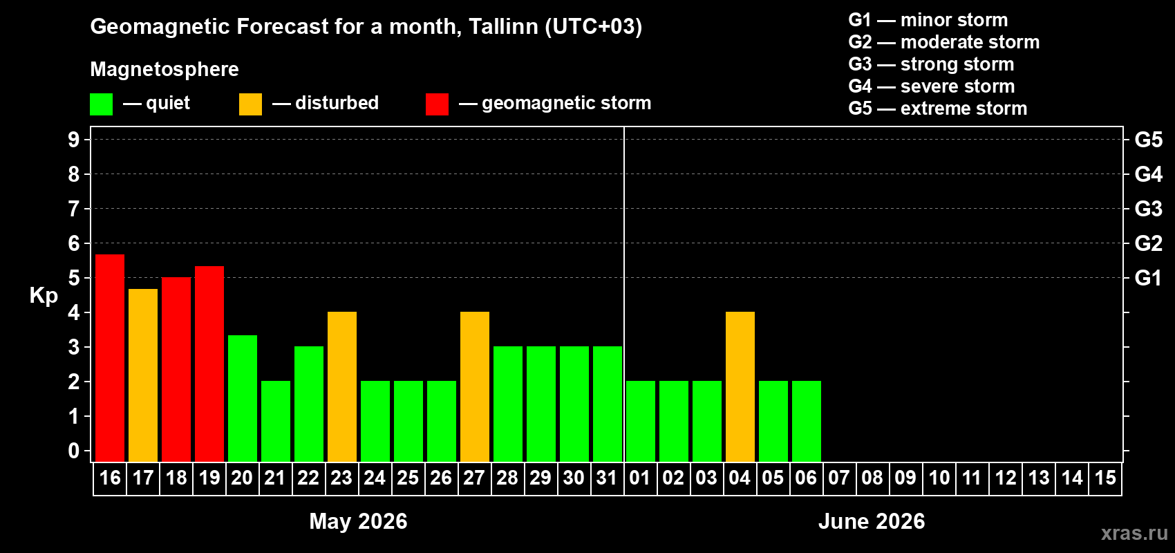 Forecast of the daily maximal value of geomagnetic index&nbsp;Kp for <b>1 month</b> (31 days) <b>from May 16, 2026 to Jun 15, 2026</b>