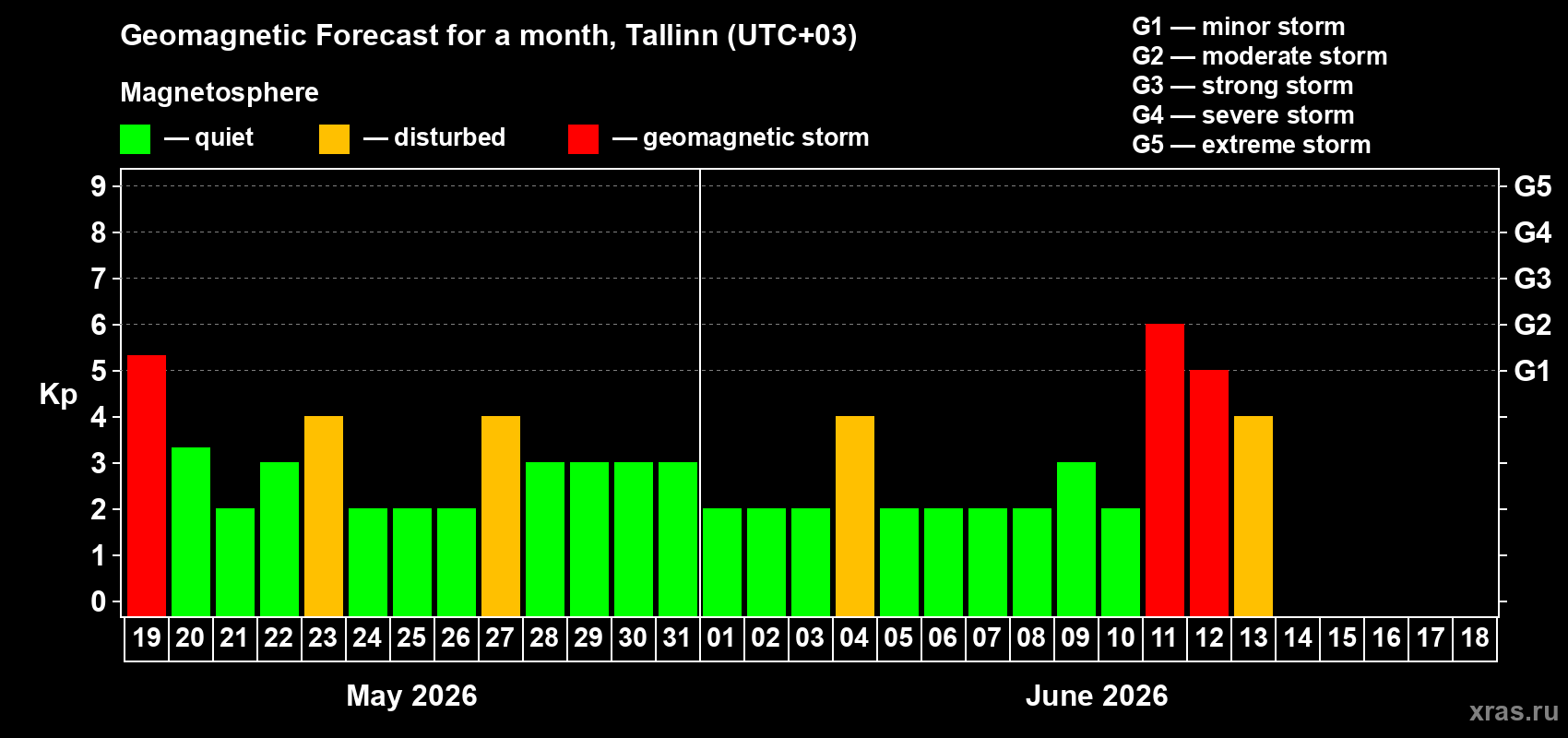 Forecast of the daily maximal value of geomagnetic index&nbsp;Kp for <b>1 month</b> (31 days) <b>from May 19, 2026 to Jun 18, 2026</b>