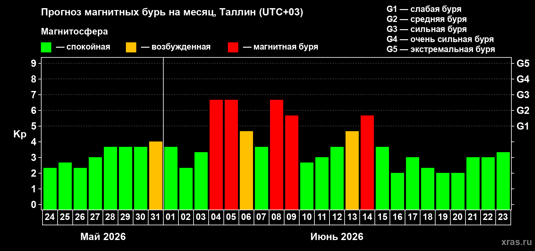 Прогноз максимального суточного геомагнитного индекса Kp на <b>1 месяц</b> (31 день) <b>с 24 мая по 23 июня 2026 г</b>