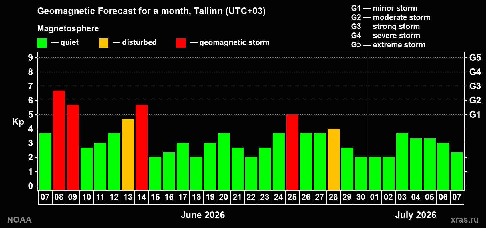 Forecast of the daily maximal value of geomagnetic index&nbsp;Kp for <b>1 month</b> (31 days) <b>from Jun 07, 2026 to Jul 07, 2026</b>
