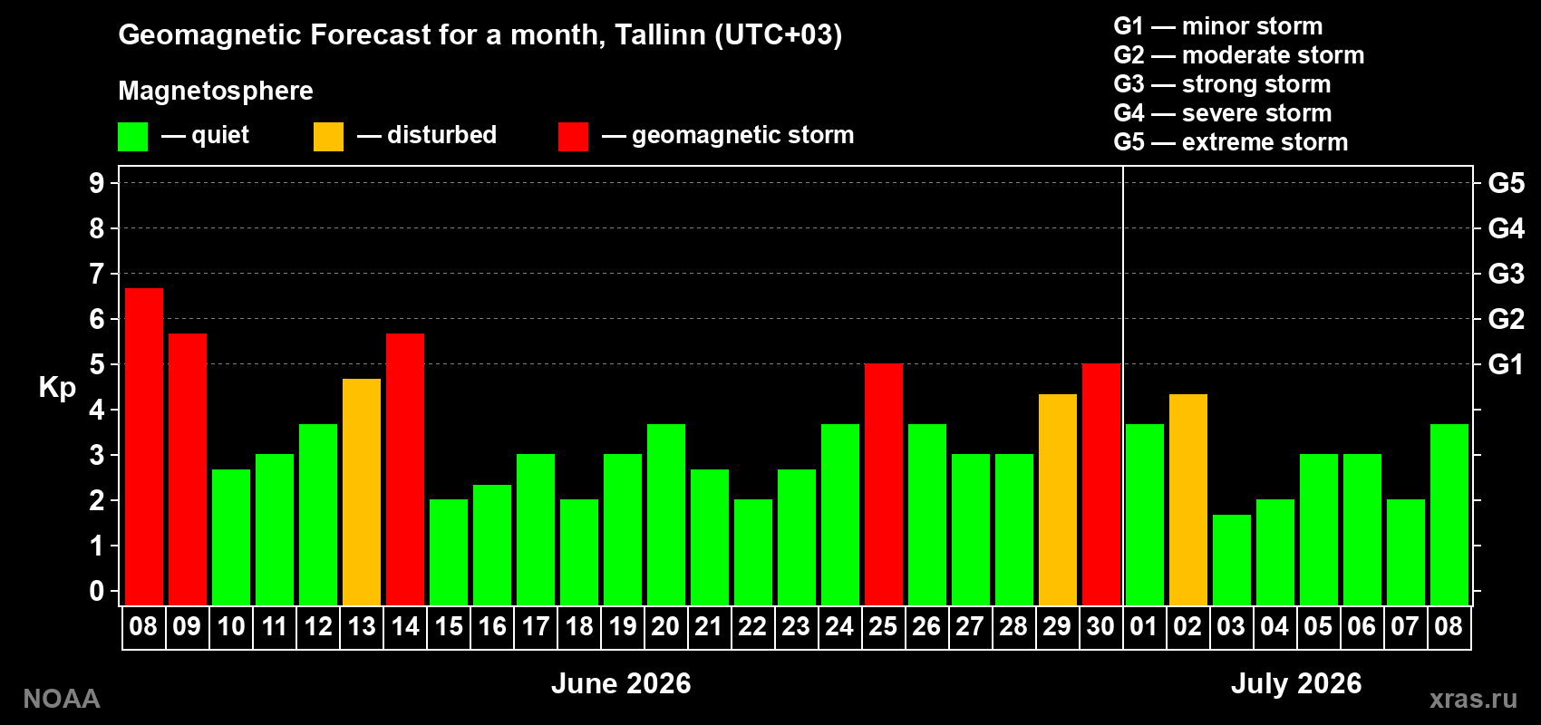 Forecast of the daily maximal value of geomagnetic index&nbsp;Kp for <b>1 month</b> (31 days) <b>from Jun 08, 2026 to Jul 08, 2026</b>