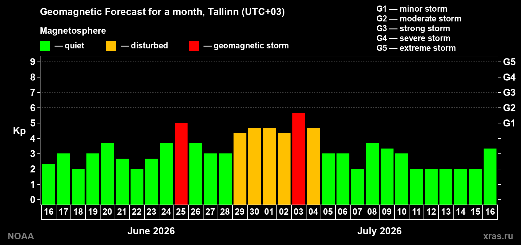 Forecast of the daily maximal value of geomagnetic index Kp for <b>1 month</b> (31 days) <b>from Jun 16, 2026 to Jul 16, 2026</b>