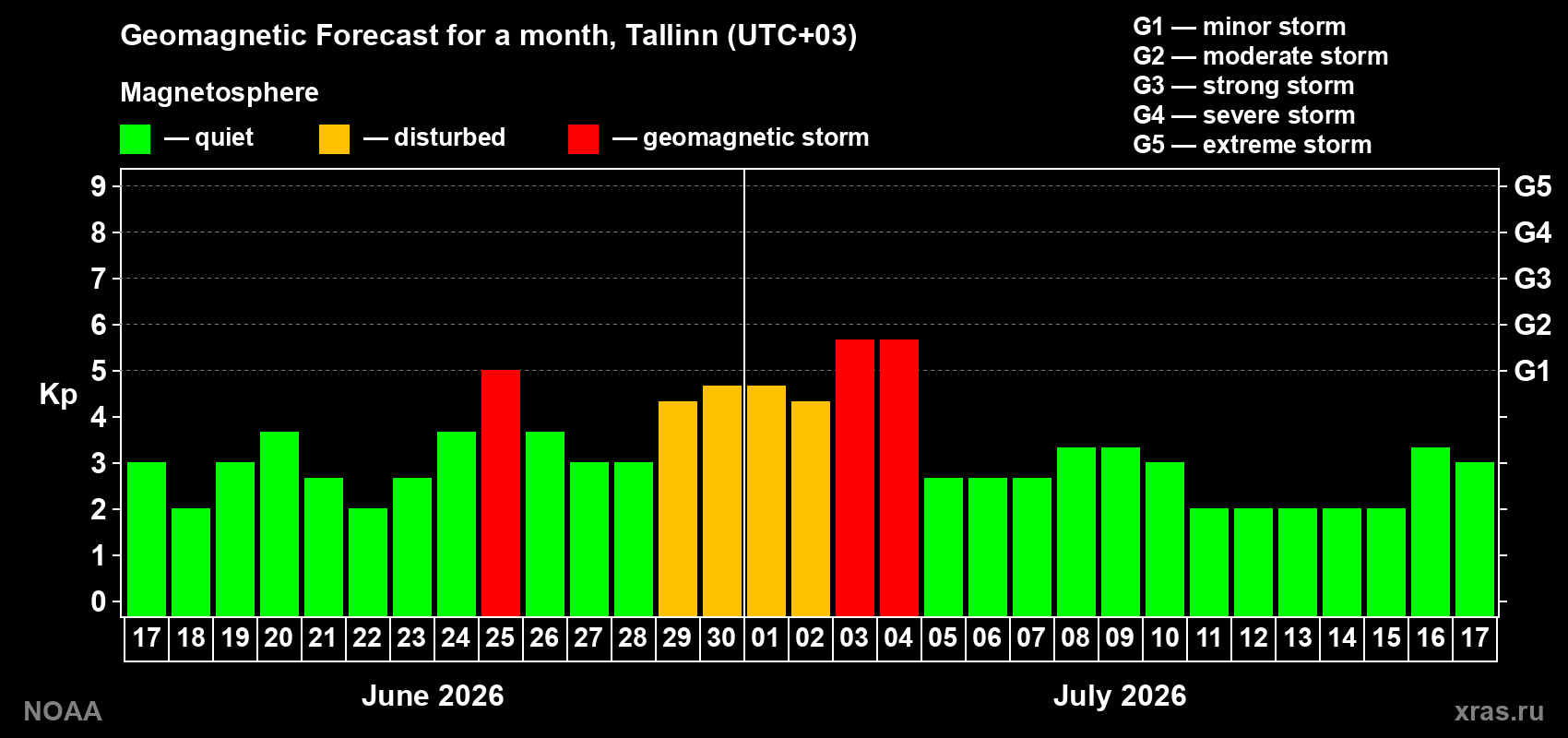 Forecast of the daily maximal value of geomagnetic index Kp for <b>1 month</b> (31 days) <b>from Jun 17, 2026 to Jul 17, 2026</b>