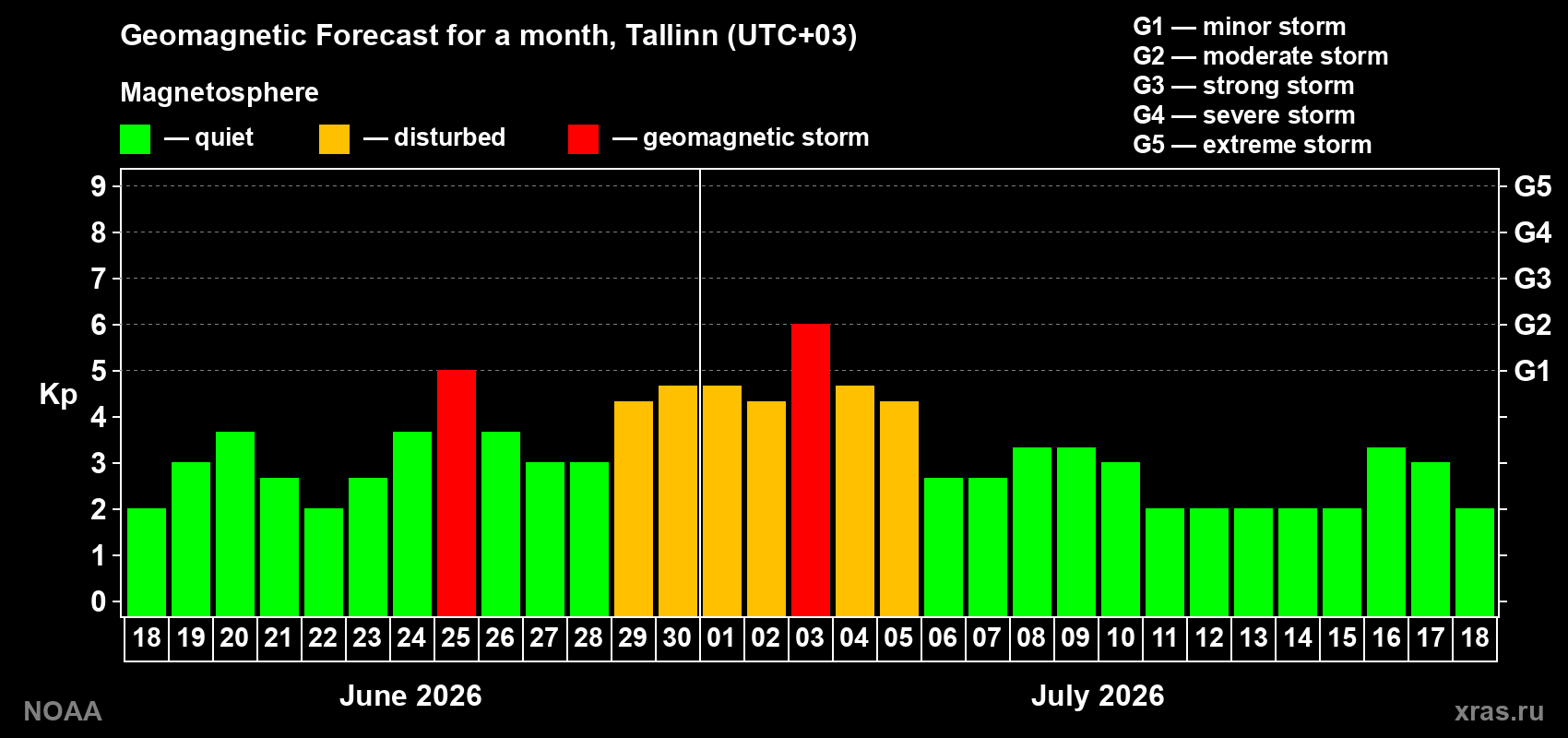 Forecast of the daily maximal value of geomagnetic index Kp for <b>1 month</b> (31 days) <b>from Jun 18, 2026 to Jul 18, 2026</b>