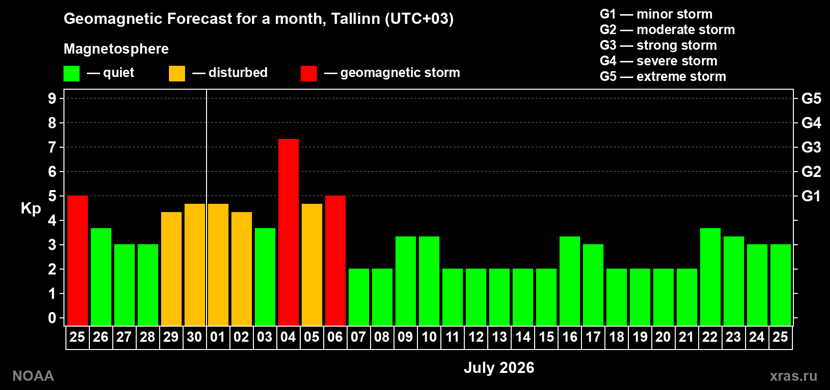 Forecast of the daily maximal value of geomagnetic index&nbsp;Kp for <b>1 month</b> (31 days) <b>from Jun 25, 2026 to Jul 25, 2026</b>