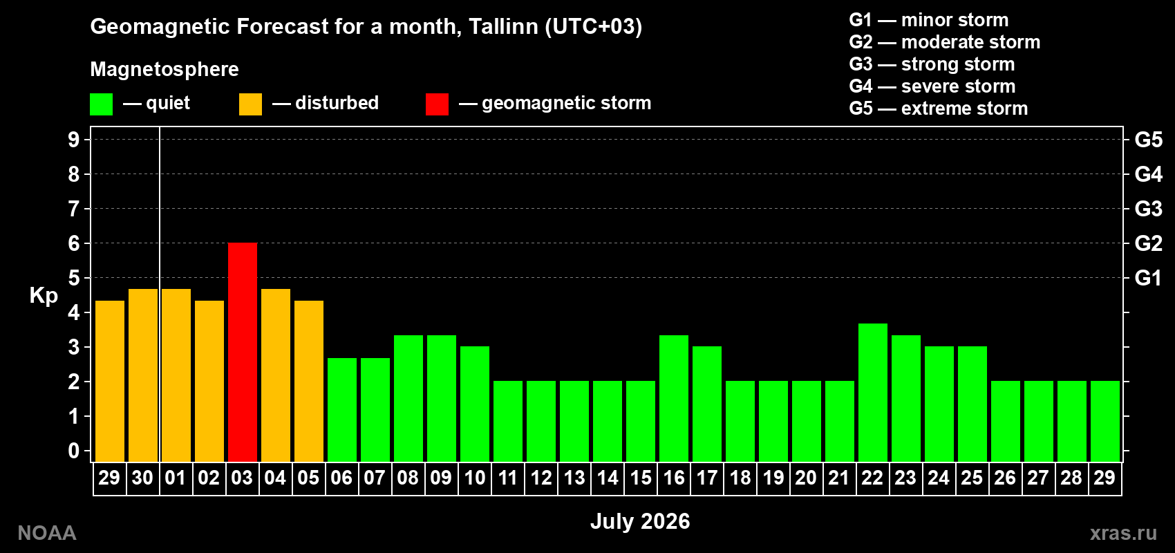 Forecast of the daily maximal value of geomagnetic index&nbsp;Kp for <b>1 month</b> (31 days) <b>from Jun 29, 2026 to Jul 29, 2026</b>