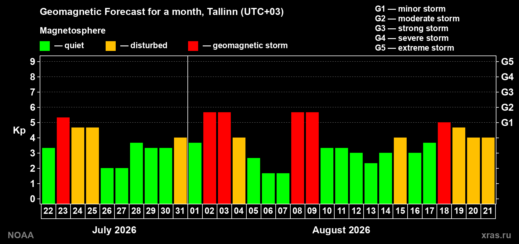 Geomagnetic index Kp forecast for the next month