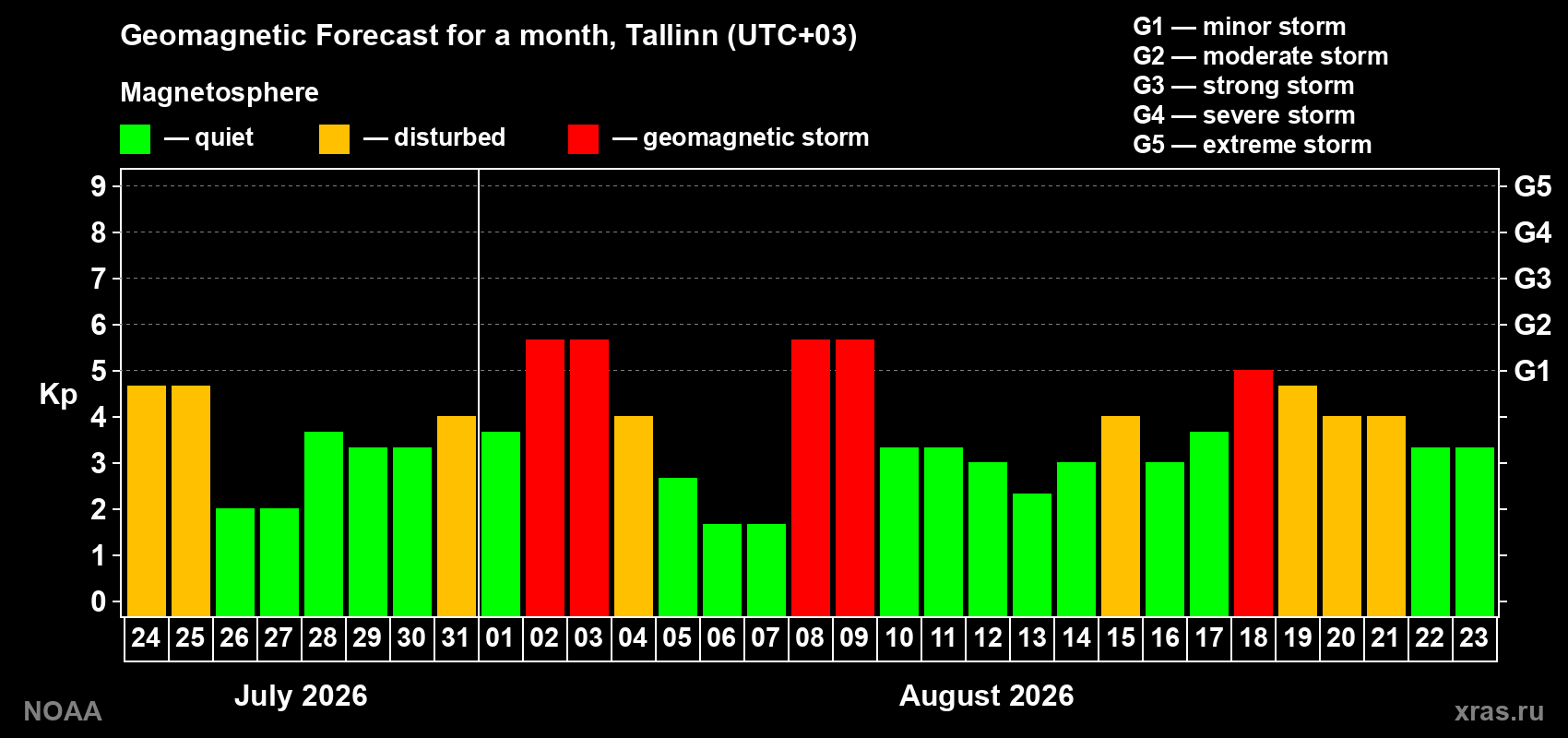Geomagnetic index Kp forecast for the next month