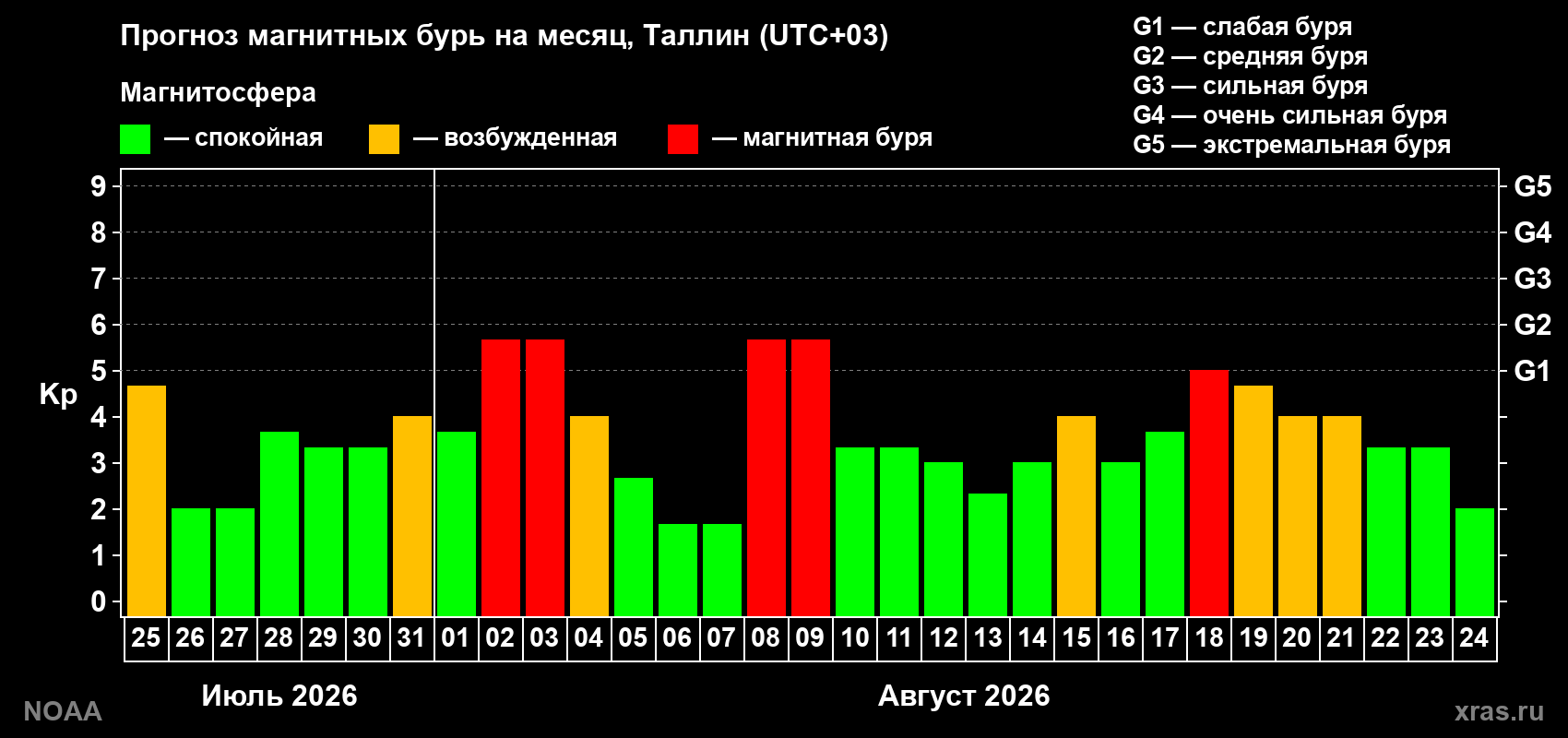 Прогноз геомагнитного индекса Kp на следующий месяц