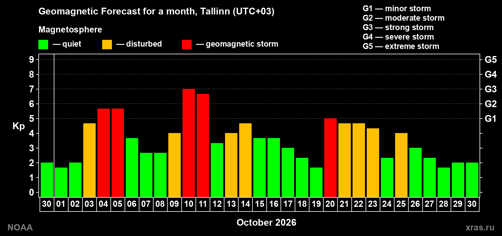 Geomagnetic index Kp forecast for the next month
