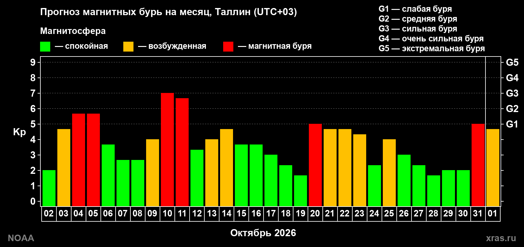 Прогноз геомагнитного индекса Kp на следующий месяц