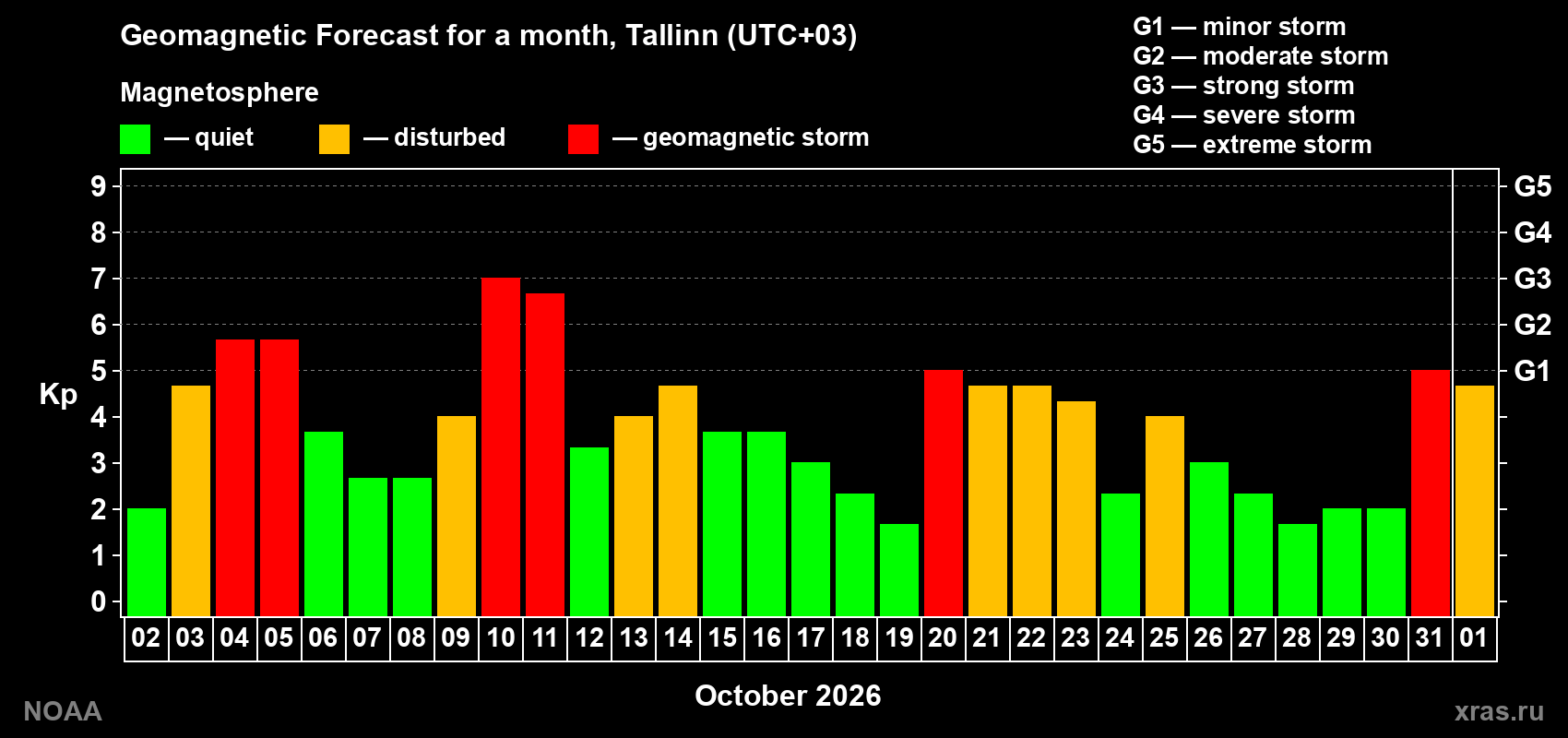 Geomagnetic index Kp forecast for the next month