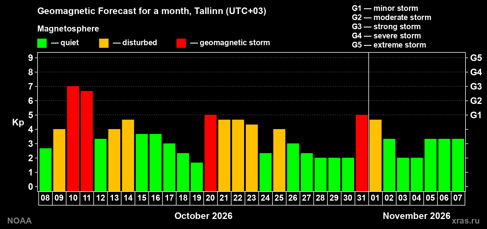 Geomagnetic index Kp forecast for the next month