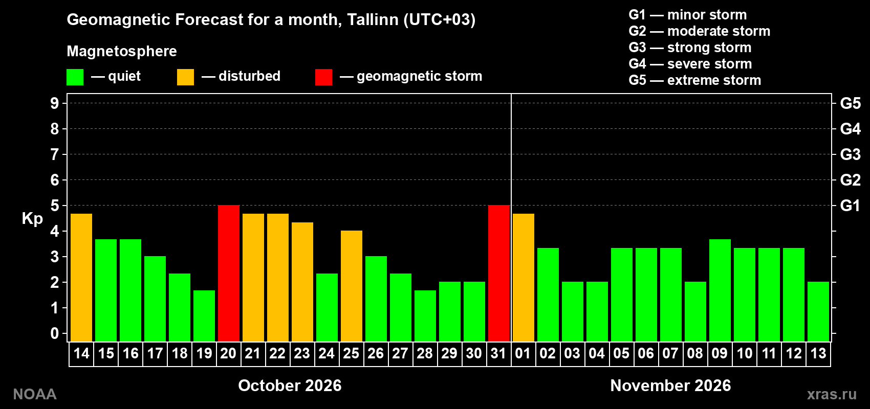 Geomagnetic index Kp forecast for the next month