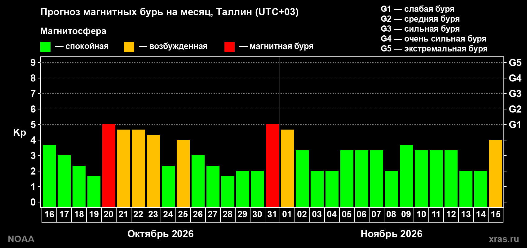 Прогноз геомагнитного индекса Kp на следующий месяц