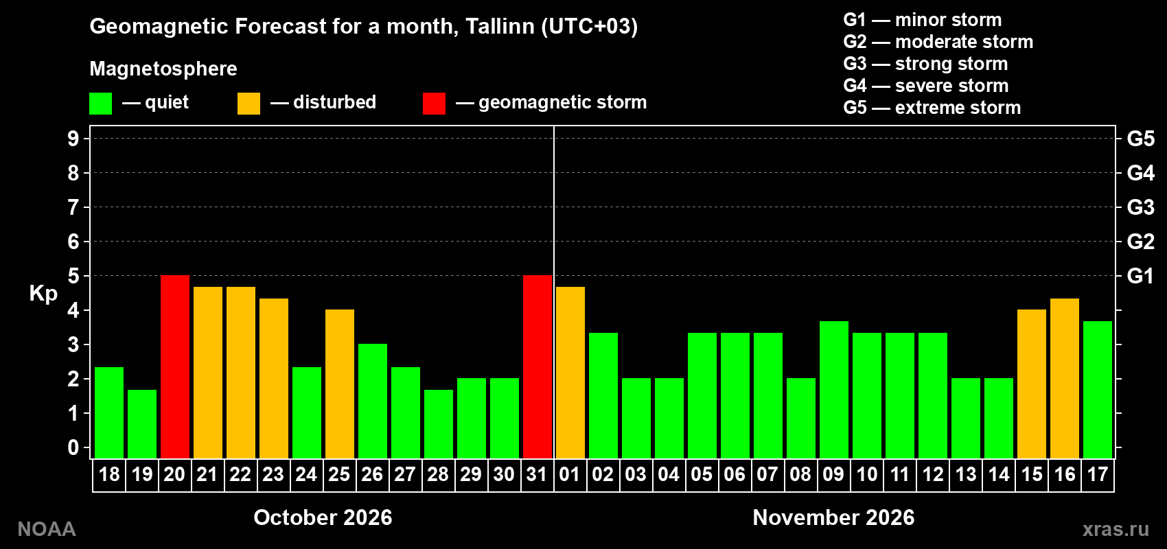 Geomagnetic index Kp forecast for the next month