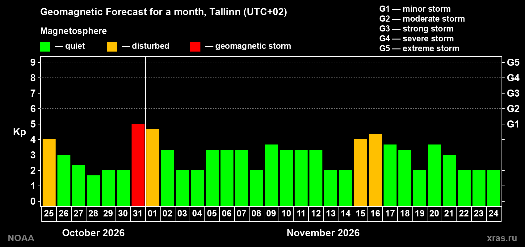 Geomagnetic index Kp forecast for the next month