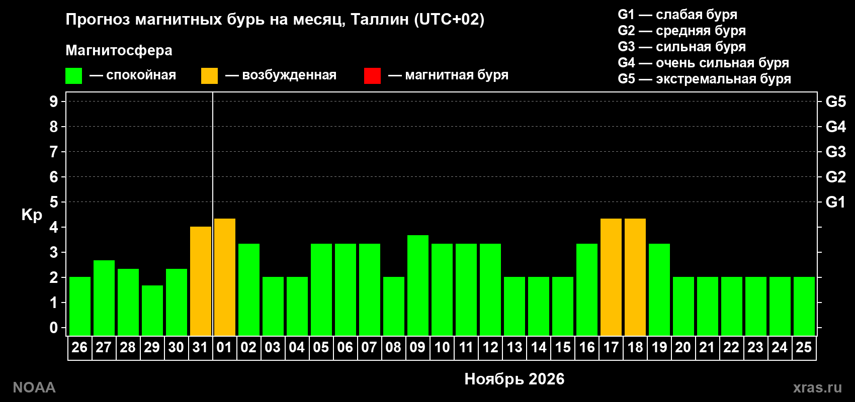 Прогноз геомагнитного индекса Kp на следующий месяц