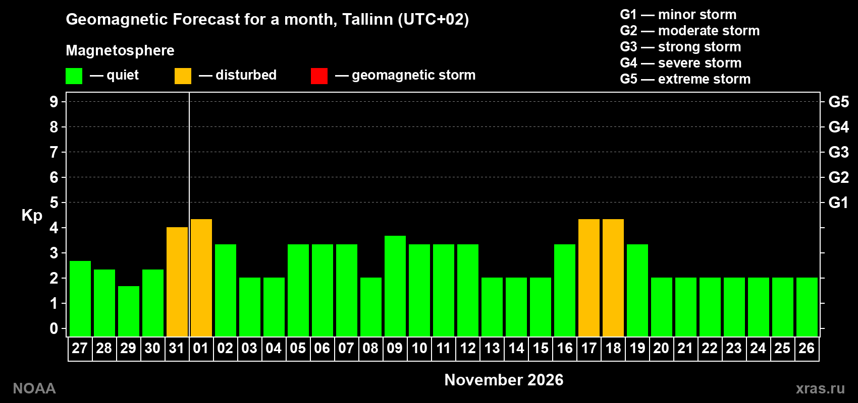 Geomagnetic index Kp forecast for the next month