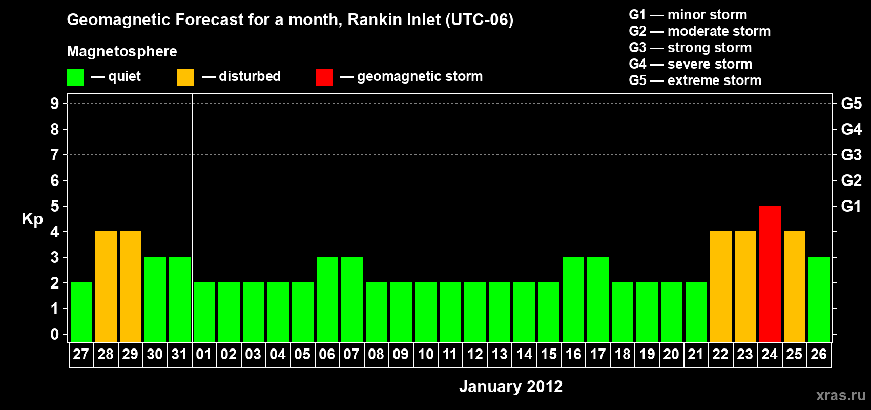 Forecast of the daily maximal value of geomagnetic index&nbsp;Kp for <b>1 month</b> (31 days) <b>from Dec 27, 2011 to Jan 26, 2012</b>