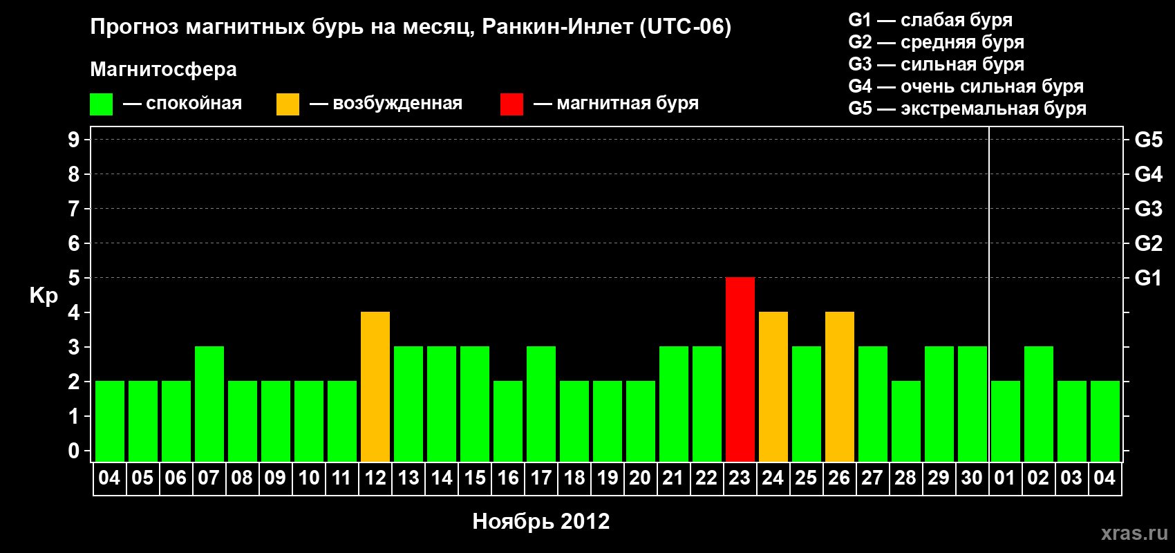 Прогноз максимального суточного геомагнитного индекса Kp на <b>1 месяц</b> (31 день) <b>с 04 ноября по 04 декабря 2012 г</b>