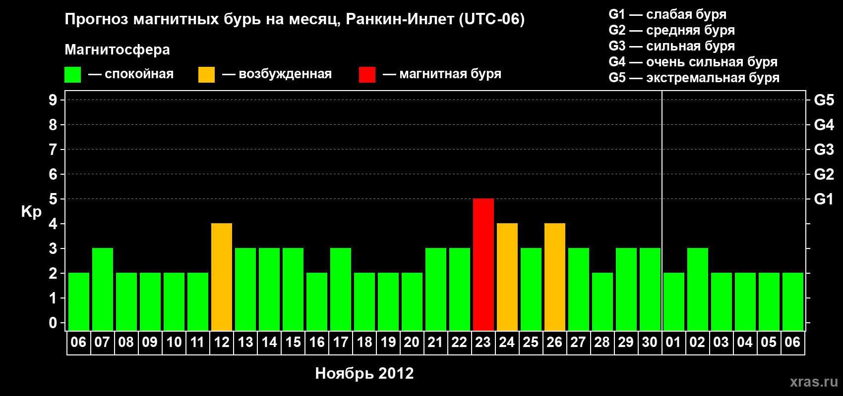 Прогноз максимального суточного геомагнитного индекса Kp на <b>1 месяц</b> (31 день) <b>с 06 ноября по 06 декабря 2012 г</b>