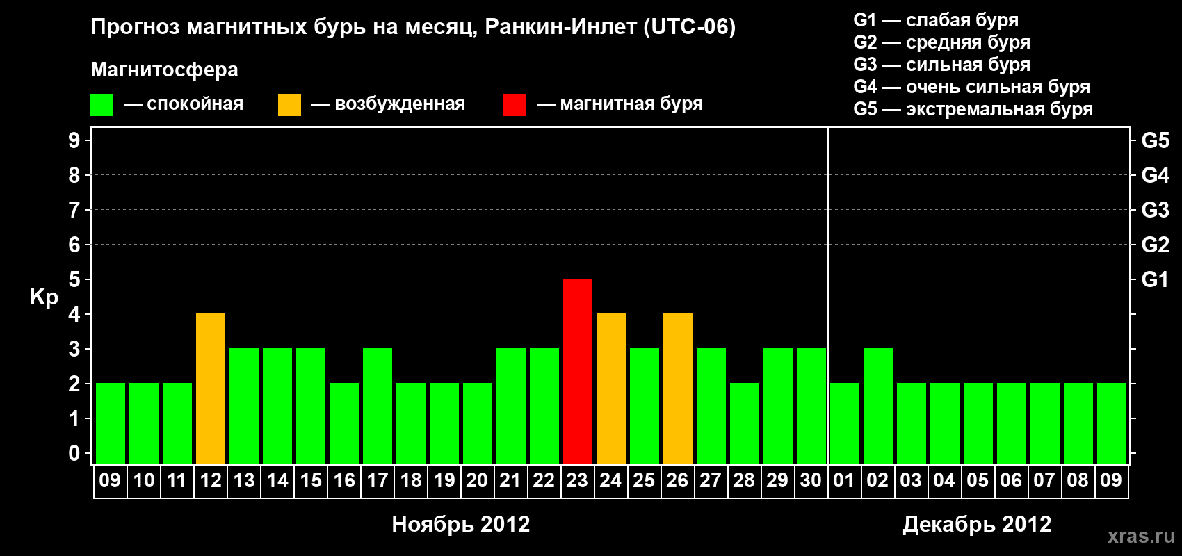 Прогноз максимального суточного геомагнитного индекса Kp на <b>1 месяц</b> (31 день) <b>с 09 ноября по 09 декабря 2012 г</b>