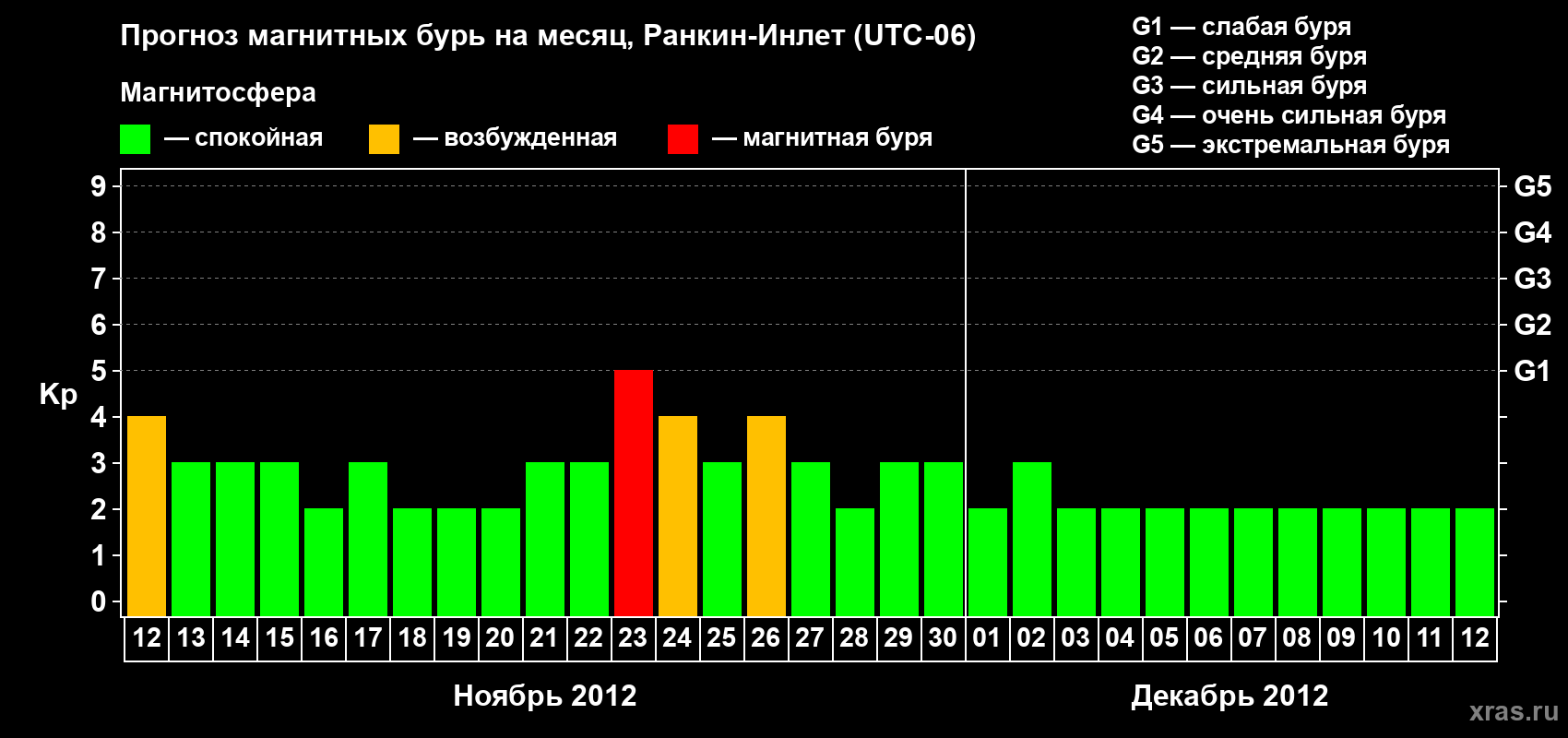 Прогноз максимального суточного геомагнитного индекса Kp на <b>1 месяц</b> (31 день) <b>с 12 ноября по 12 декабря 2012 г</b>