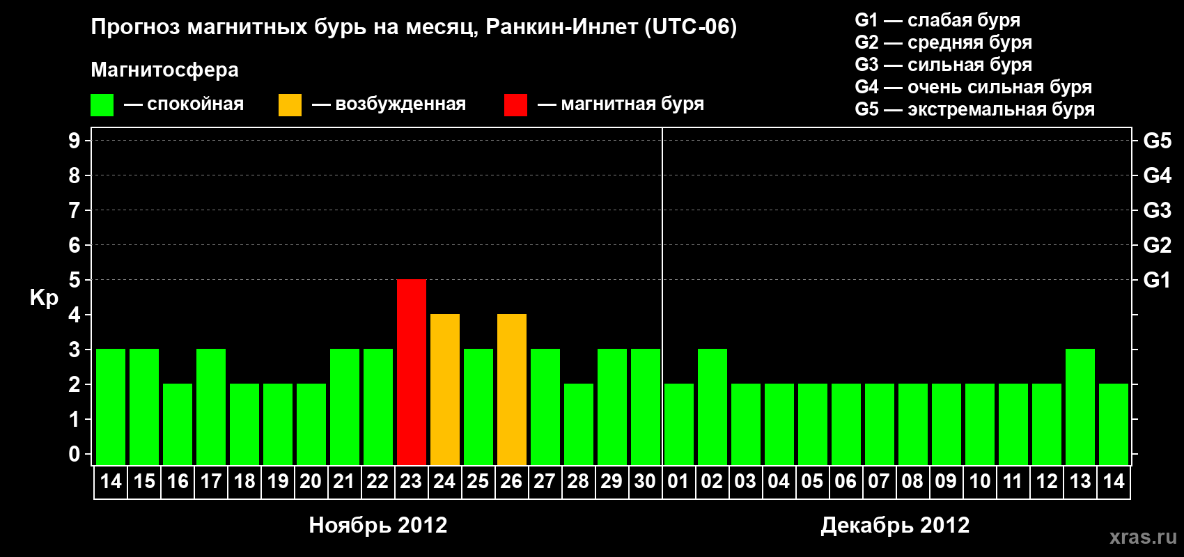 Прогноз максимального суточного геомагнитного индекса Kp на <b>1 месяц</b> (31 день) <b>с 14 ноября по 14 декабря 2012 г</b>