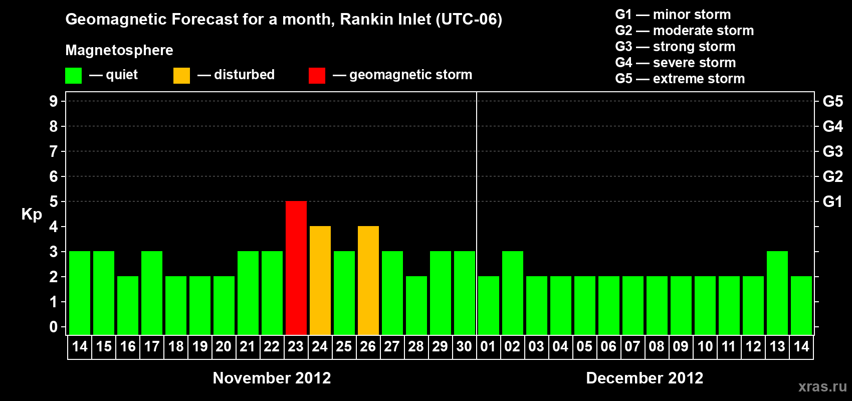 Forecast of the daily maximal value of geomagnetic index Kp for <b>1 month</b> (31 days) <b>from Nov 14, 2012 to Dec 14, 2012</b>
