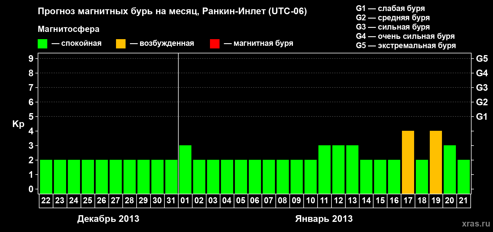 Прогноз максимального суточного геомагнитного индекса Kp на <b>1 месяц</b> (31 день) <b>с 22 декабря 2012 г по 21 января 2013 г</b>
