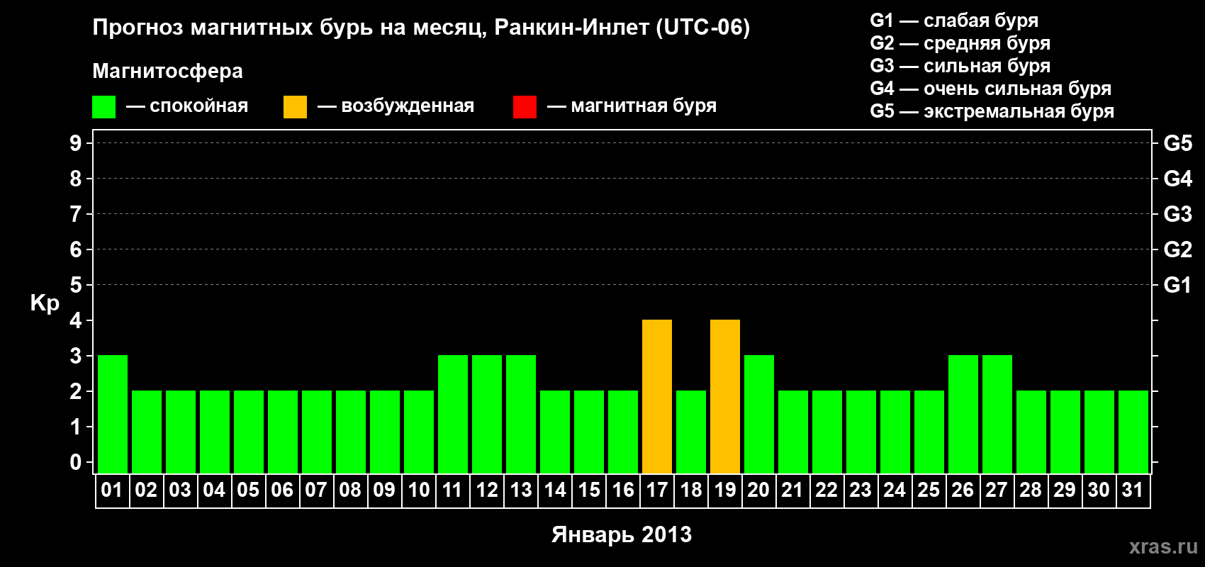Прогноз максимального суточного геомагнитного индекса Kp на <b>1 месяц</b> (31 день) <b>с 01 января по 31 января 2013 г</b>