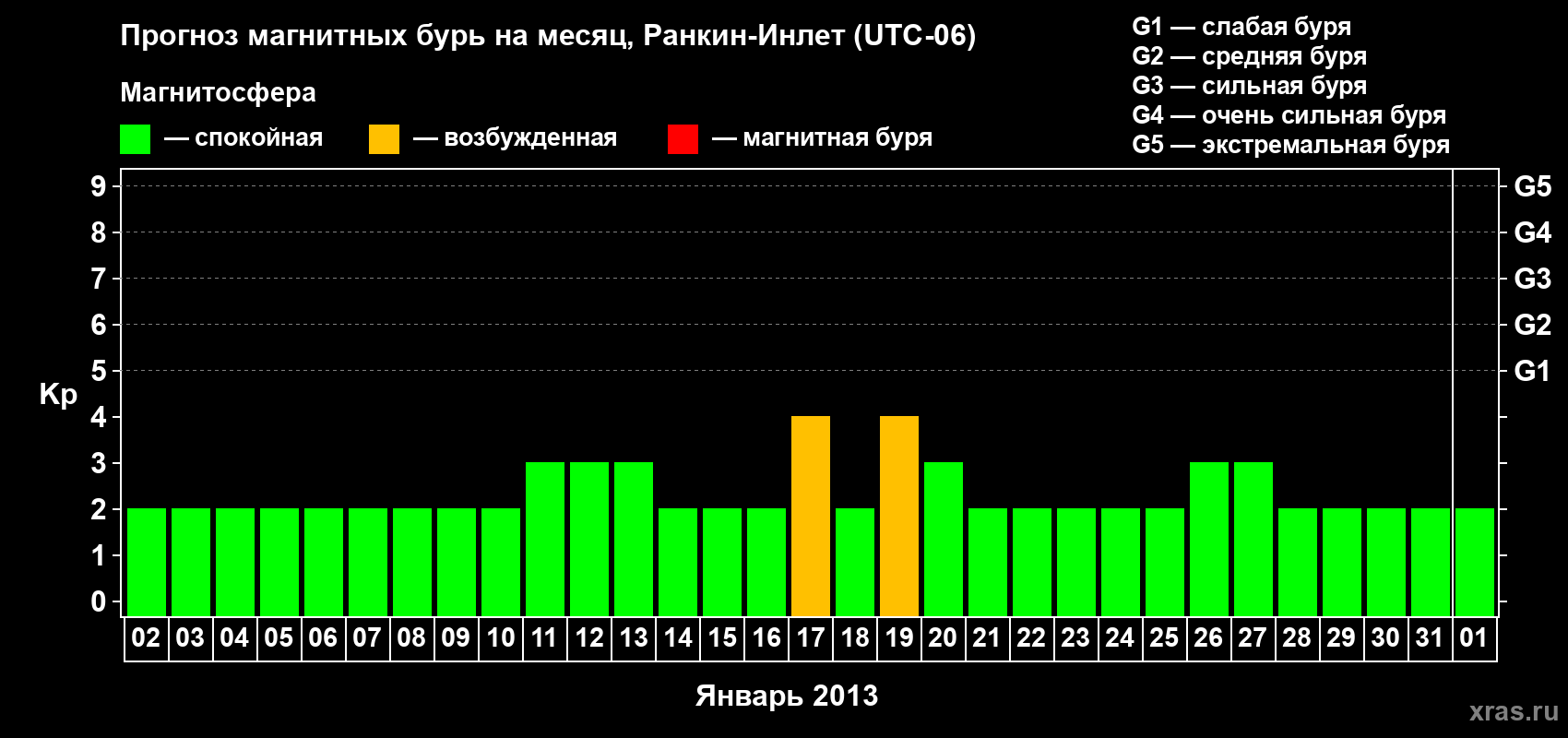 Прогноз максимального суточного геомагнитного индекса Kp на <b>1 месяц</b> (31 день) <b>с 02 января по 01 февраля 2013 г</b>