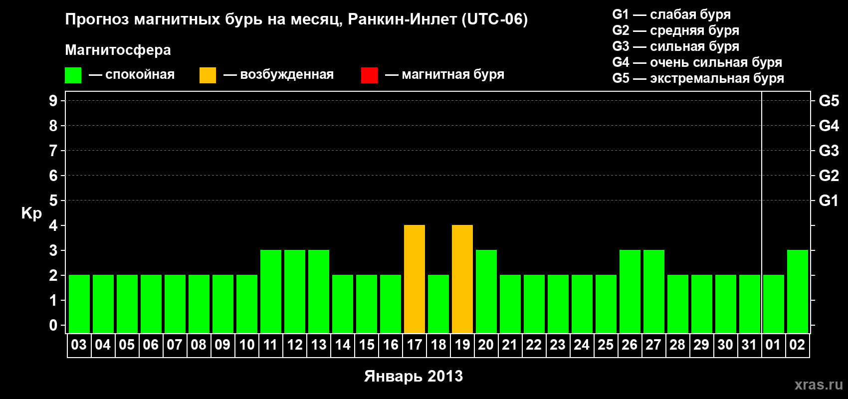 Прогноз максимального суточного геомагнитного индекса Kp на <b>1 месяц</b> (31 день) <b>с 03 января по 02 февраля 2013 г</b>
