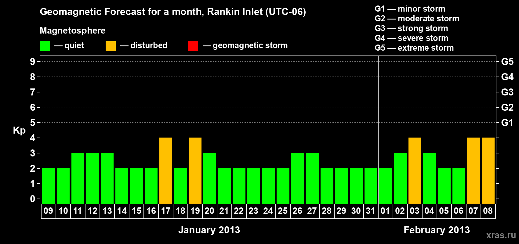 Forecast of the daily maximal value of geomagnetic index Kp for <b>1 month</b> (31 days) <b>from Jan 09, 2013 to Feb 08, 2013</b>