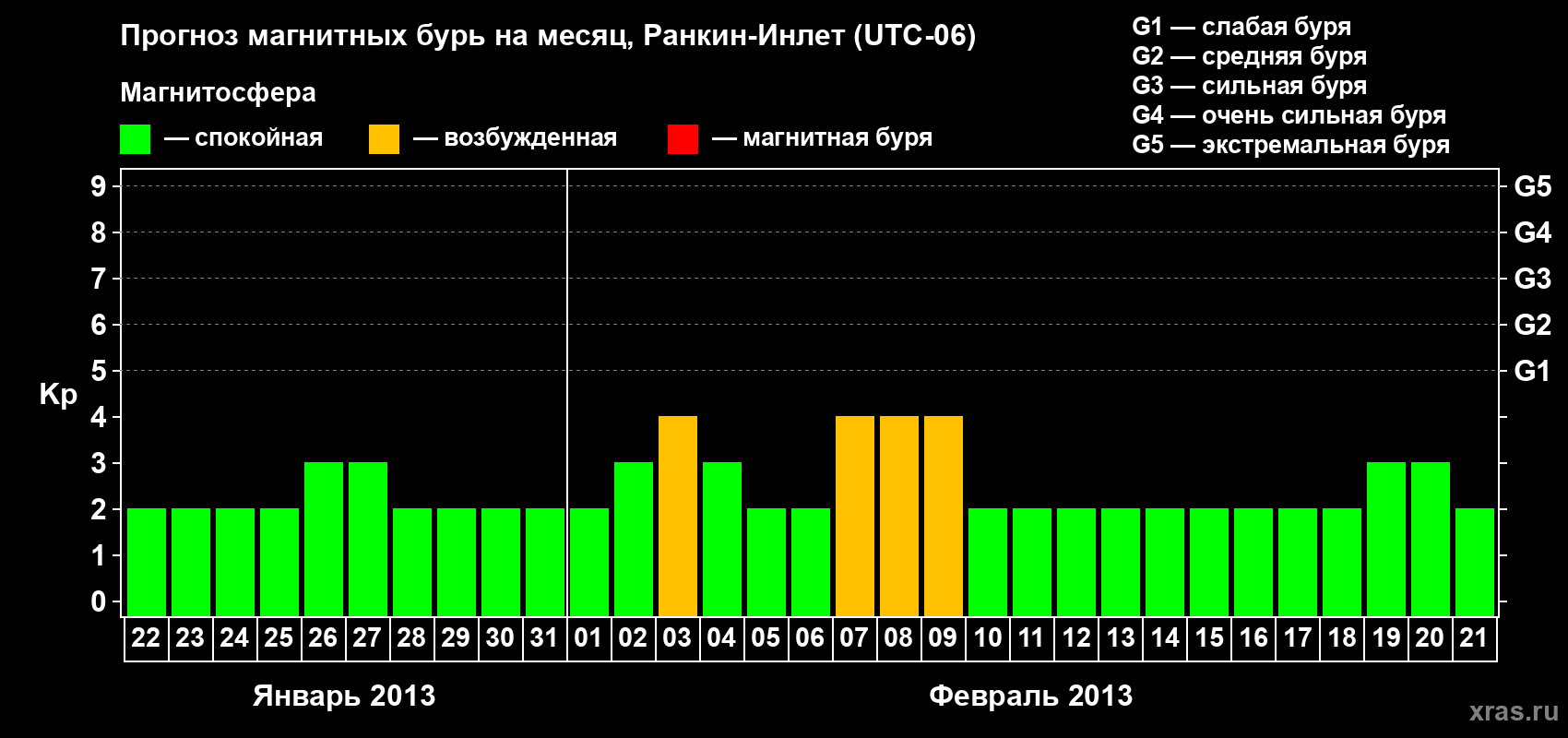 Прогноз максимального суточного геомагнитного индекса Kp на <b>1 месяц</b> (31 день) <b>с 22 января по 21 февраля 2013 г</b>