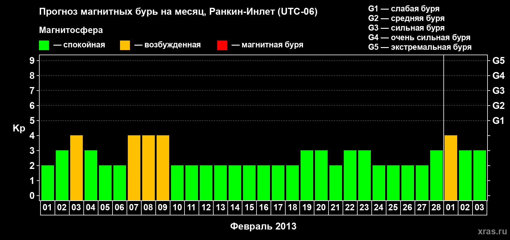 Прогноз максимального суточного геомагнитного индекса Kp на <b>1 месяц</b> (31 день) <b>с 01 февраля по 03 марта 2013 г</b>