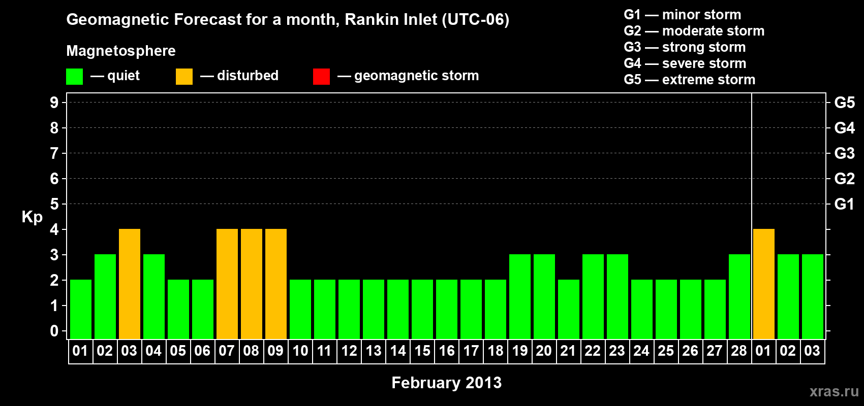 Forecast of the daily maximal value of geomagnetic index Kp for <b>1 month</b> (31 days) <b>from Feb 01, 2013 to Mar 03, 2013</b>