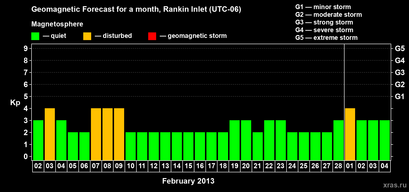 Forecast of the daily maximal value of geomagnetic index Kp for <b>1 month</b> (31 days) <b>from Feb 02, 2013 to Mar 04, 2013</b>