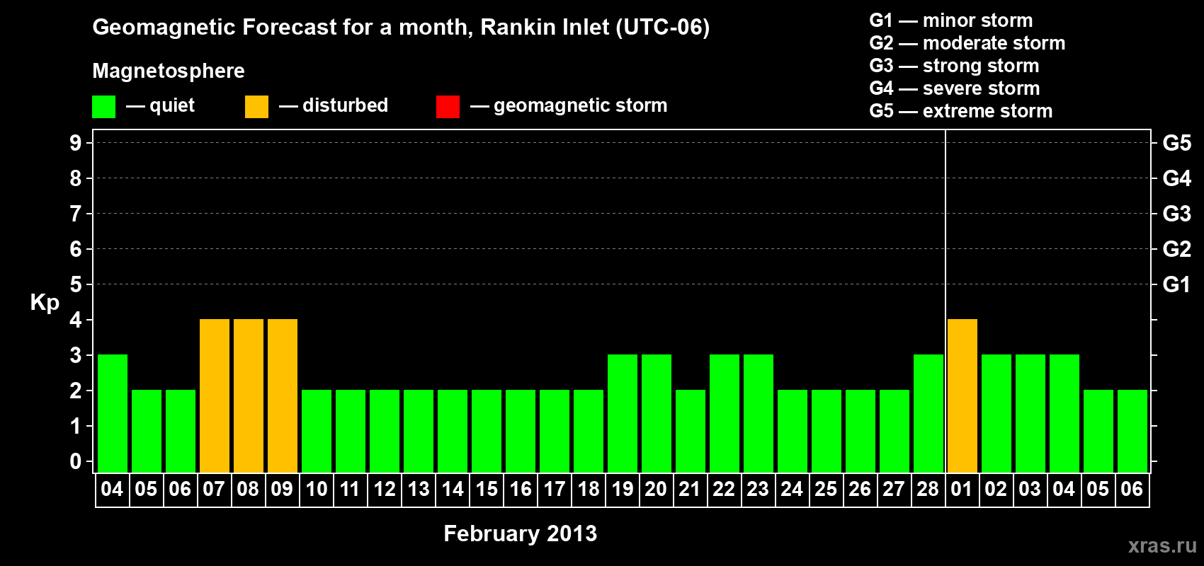 Forecast of the daily maximal value of geomagnetic index Kp for <b>1 month</b> (31 days) <b>from Feb 04, 2013 to Mar 06, 2013</b>