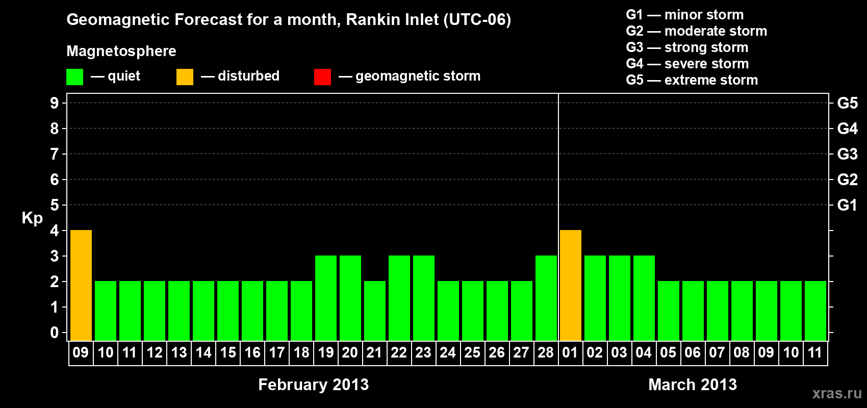 Forecast of the daily maximal value of geomagnetic index Kp for <b>1 month</b> (31 days) <b>from Feb 09, 2013 to Mar 11, 2013</b>