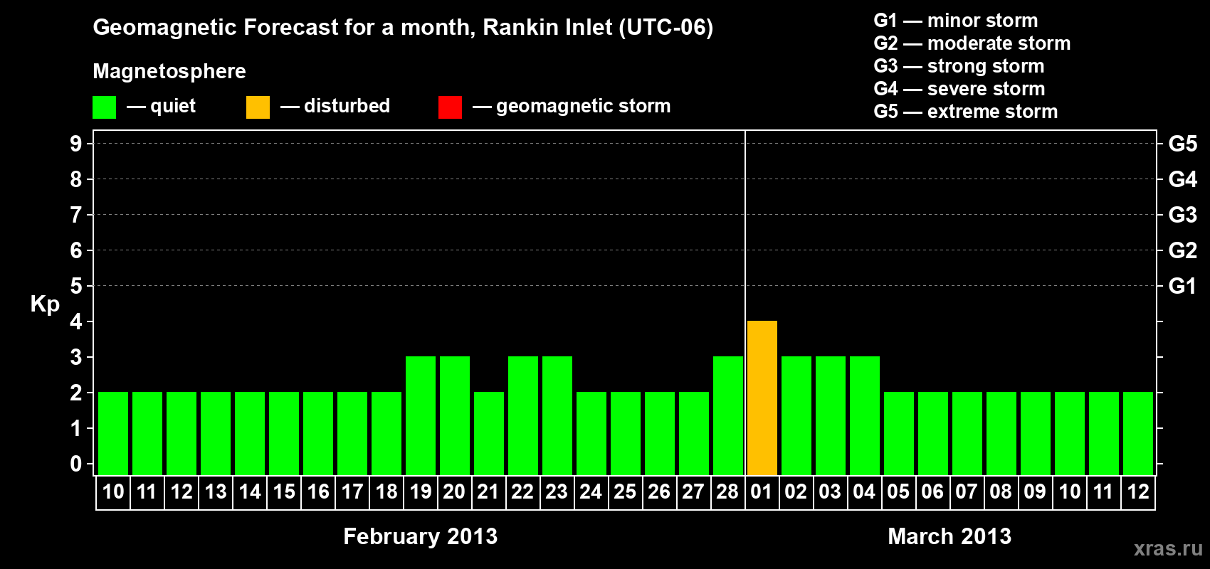 Forecast of the daily maximal value of geomagnetic index Kp for <b>1 month</b> (31 days) <b>from Feb 10, 2013 to Mar 12, 2013</b>