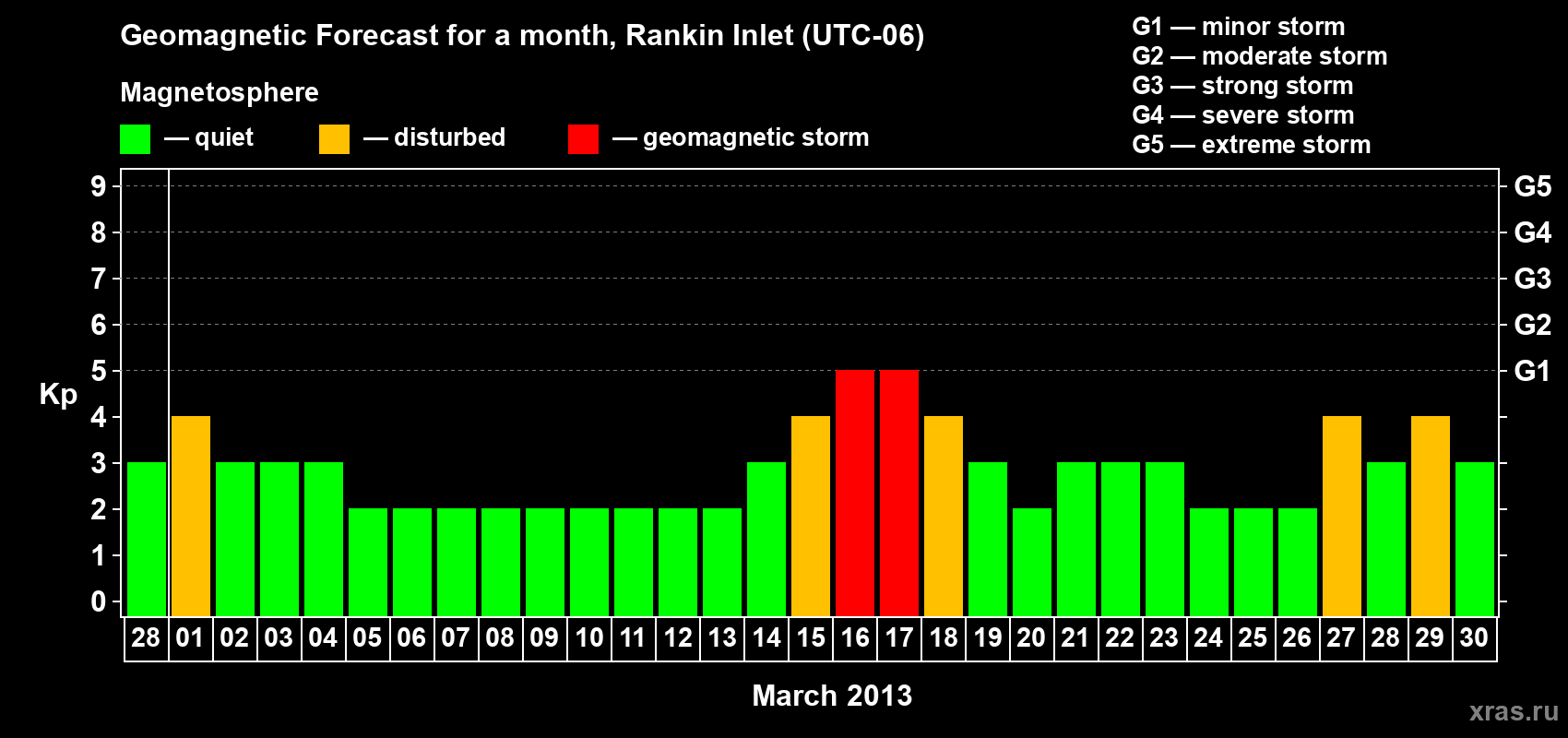 Forecast of the daily maximal value of geomagnetic index Kp for <b>1 month</b> (31 days) <b>from Feb 28, 2013 to Mar 30, 2013</b>