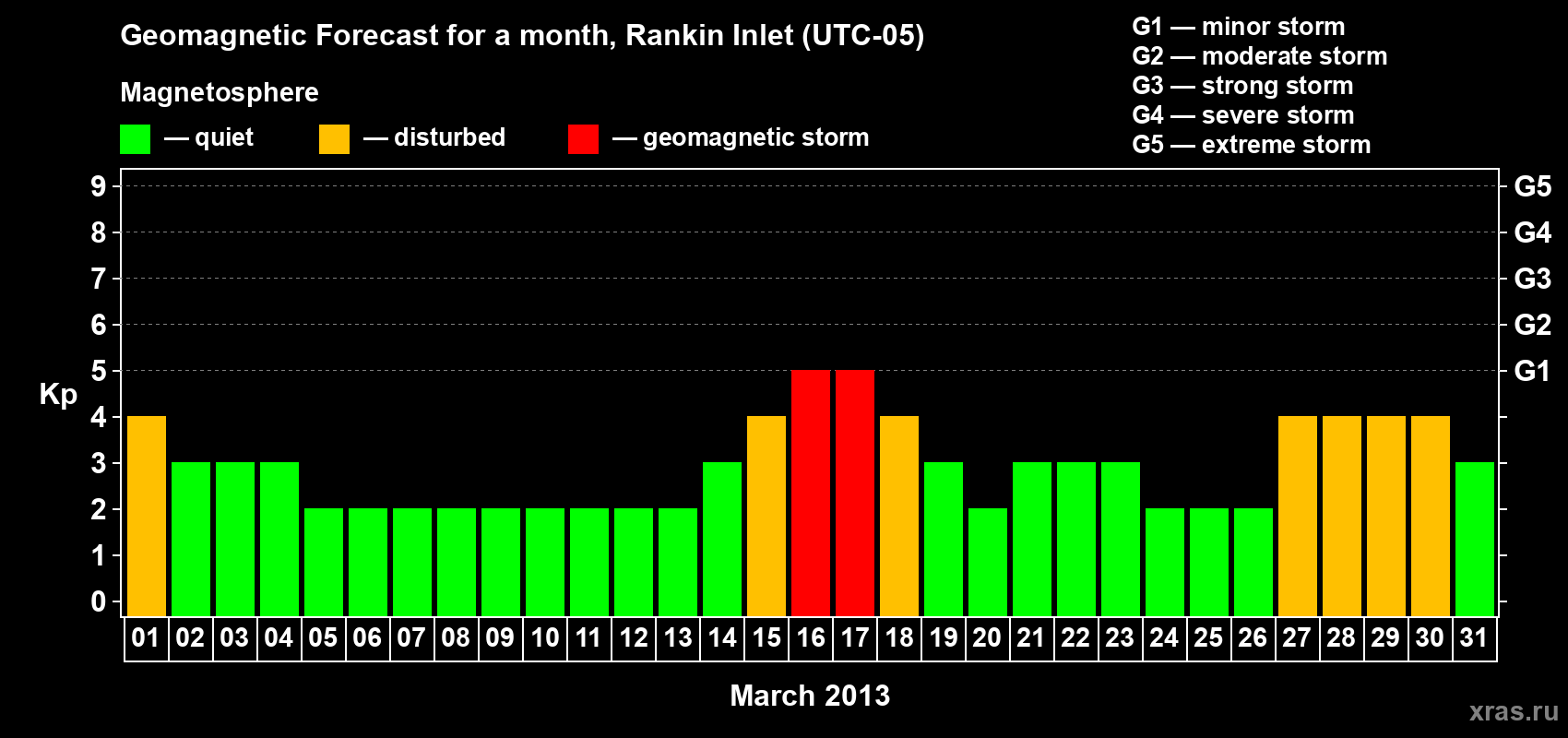Forecast of the daily maximal value of geomagnetic index Kp for <b>1 month</b> (31 days) <b>from Mar 01, 2013 to Mar 31, 2013</b>