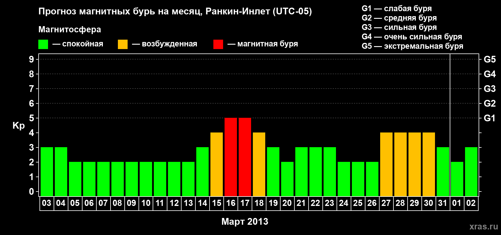Прогноз максимального суточного геомагнитного индекса Kp на <b>1 месяц</b> (31 день) <b>с 03 марта по 02 апреля 2013 г</b>