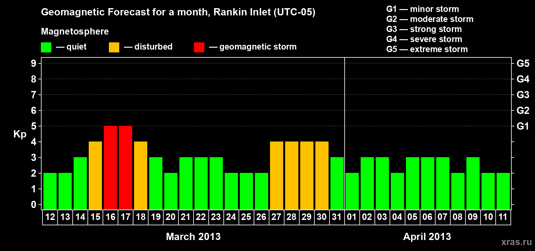 Forecast of the daily maximal value of geomagnetic index Kp for <b>1 month</b> (31 days) <b>from Mar 12, 2013 to Apr 11, 2013</b>