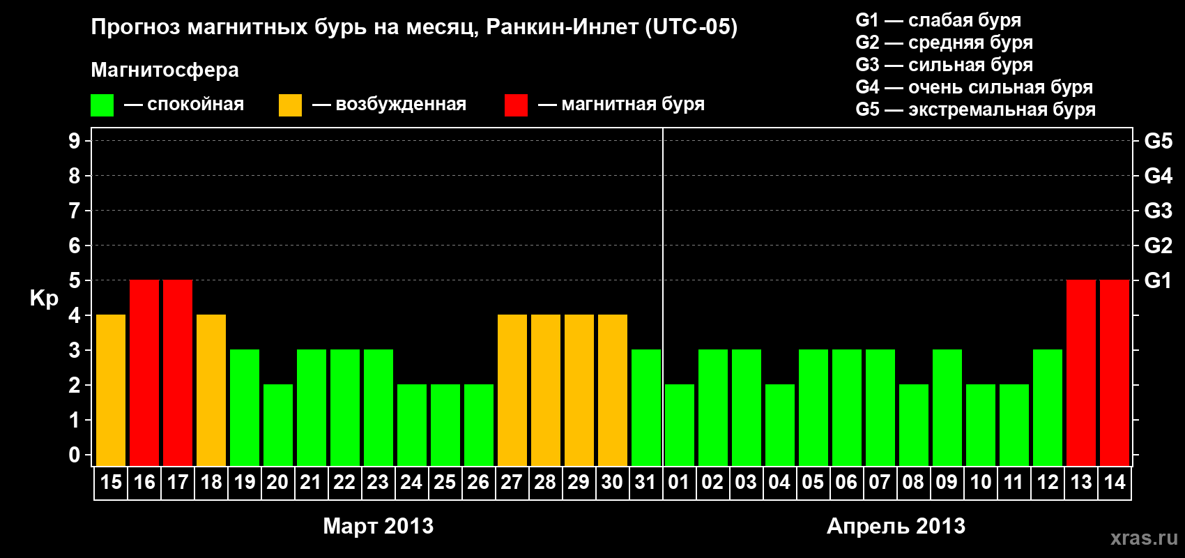 Прогноз максимального суточного геомагнитного индекса Kp на <b>1 месяц</b> (31 день) <b>с 15 марта по 14 апреля 2013 г</b>