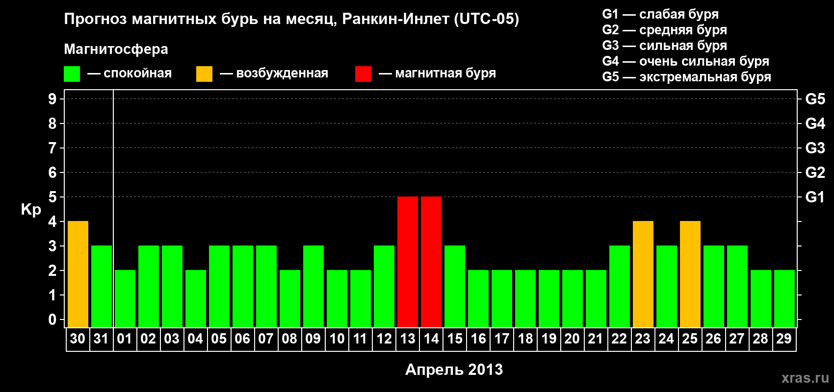 Прогноз максимального суточного геомагнитного индекса Kp на <b>1 месяц</b> (31 день) <b>с 30 марта по 29 апреля 2013 г</b>