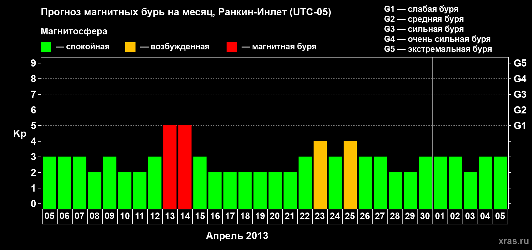 Прогноз максимального суточного геомагнитного индекса Kp на <b>1 месяц</b> (31 день) <b>с 05 апреля по 05 мая 2013 г</b>